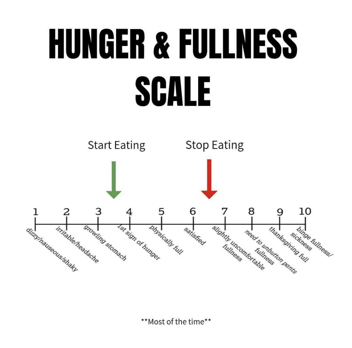Hunger Fullness Scale / Intuitive Eating