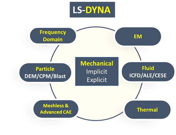 Ansys Ls Dyna Vs Ls Dyna , control termination end-time in LSDyna – YFFORN
