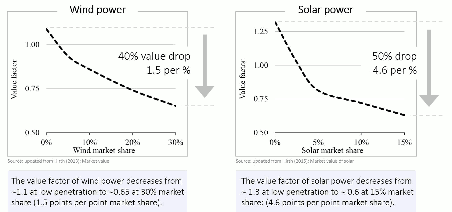 Research by German economist Lion HIrth finds that the value of wind and solar drop as they become a larger part of the electricity supply