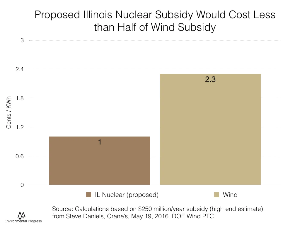 Illinois Attorney General Lisa Madigan's Must Explain Her Double Standard on Clean Energy Subsidies 