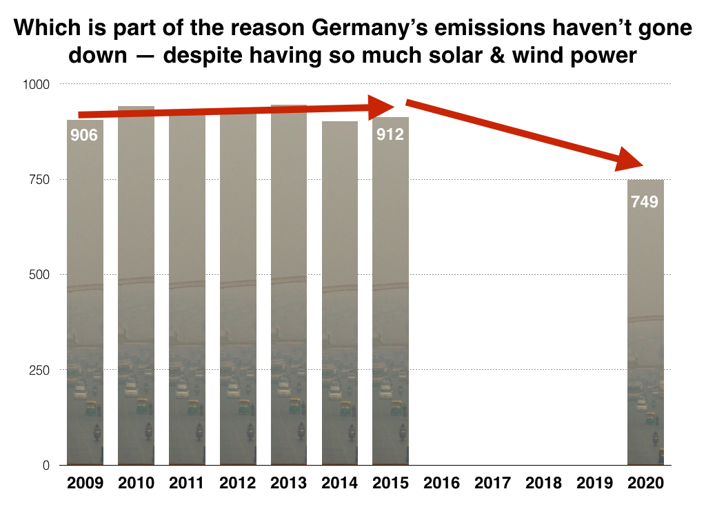 Source: data from German Environment Agency (UBA) & Green Budget Germany