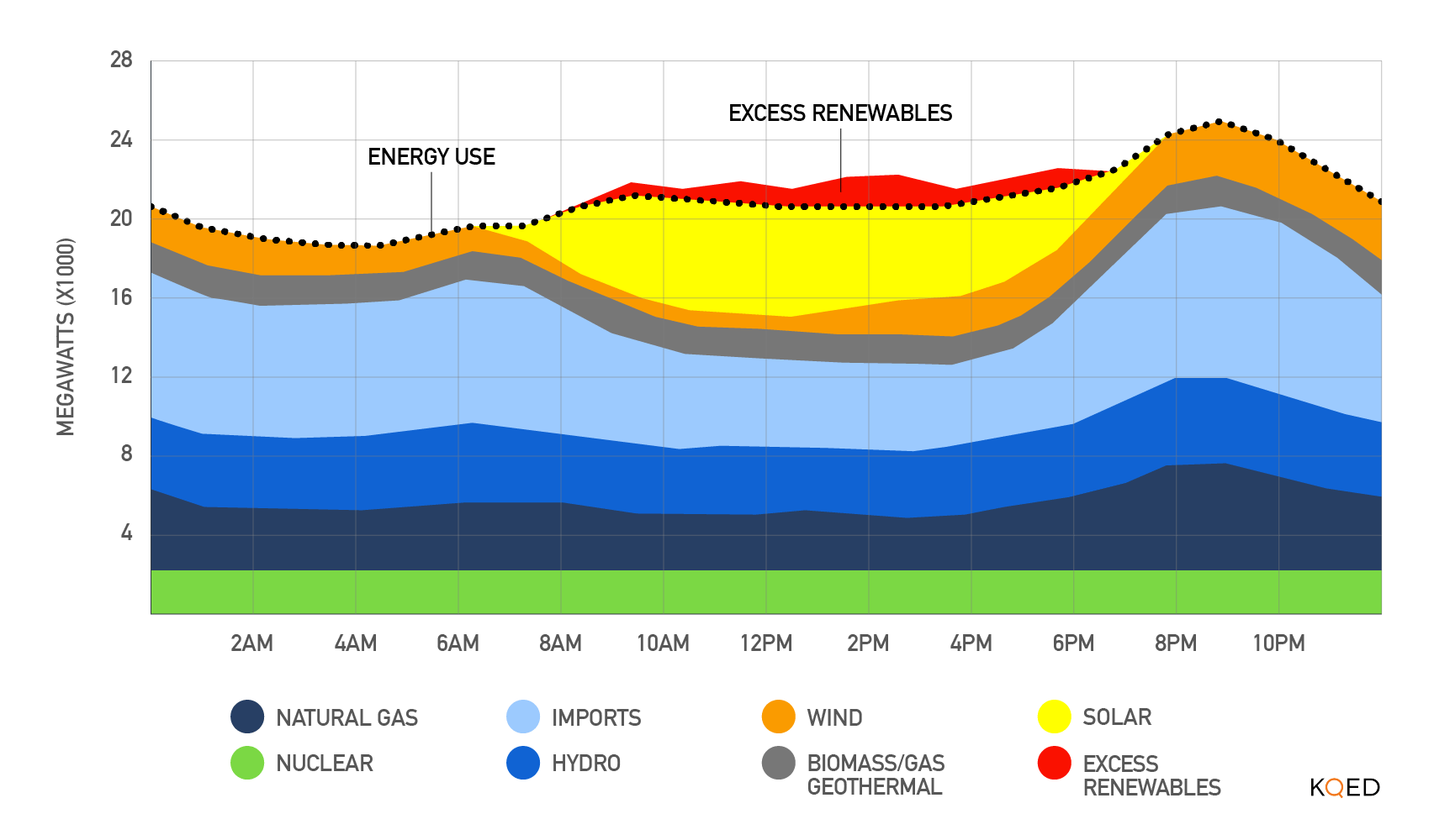 SOURCE: California ISO.&nbsp;(Teodros Hailye/KQED)
