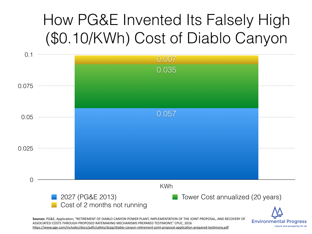 PG&E appears to have constructed its falsely high estimate of the cost of Diablo Canyon in 2030 by including the cost of not running the plant for two months to comply with once-through-cooling requirements — which is something PG&E appears to have made up whole cloth — and adding cooling towers, which California State officials and & PG&E's own consultant rejected 15 years ago.