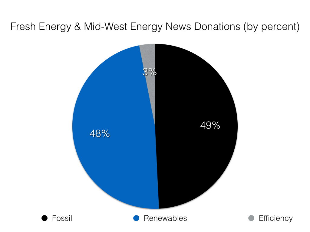 Percent of donors to Fresh Energy-Midwest Energy that are fossil, renewables, and efficiency, based on Fresh Energy's web site. 