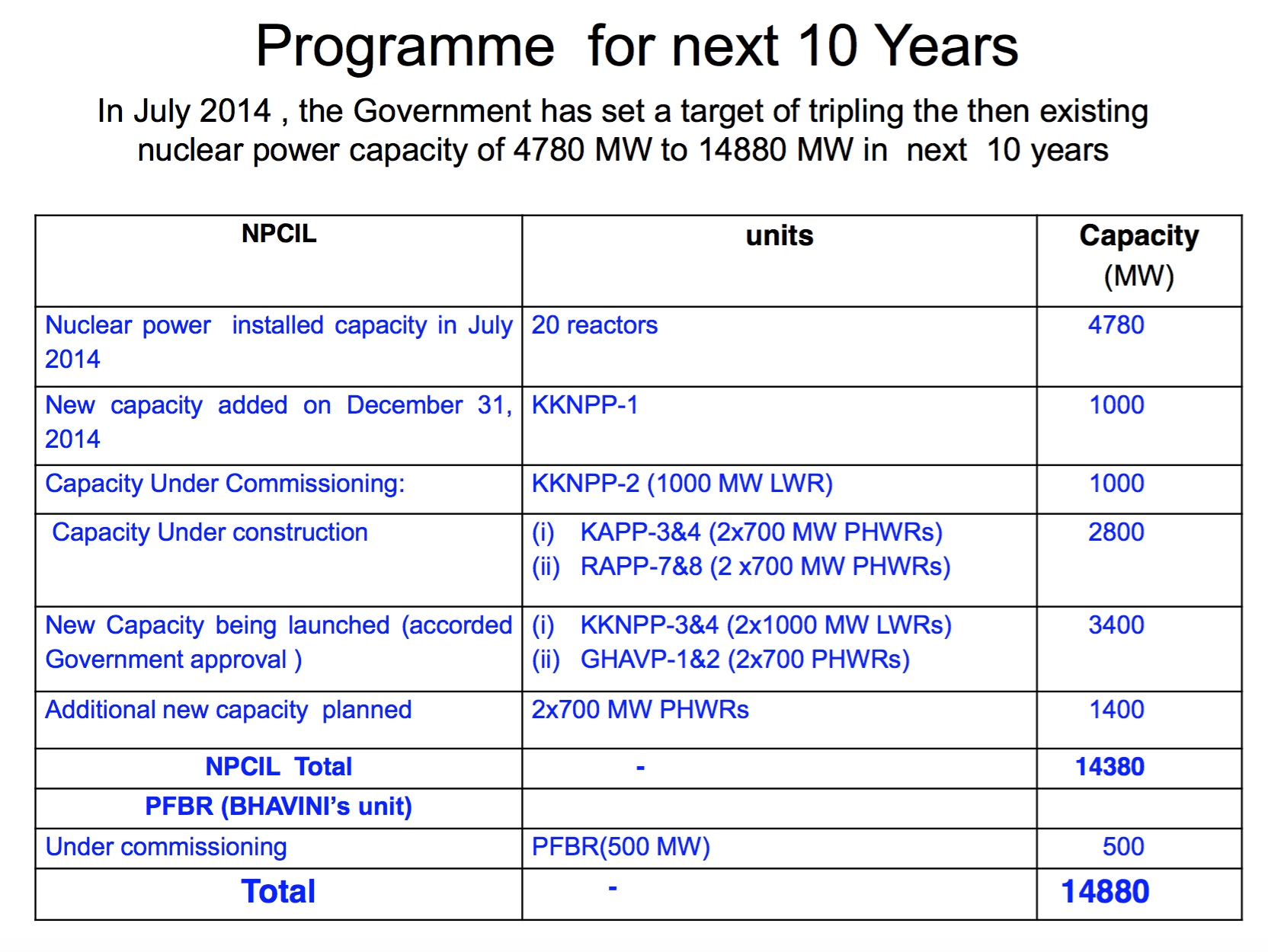 Slide from Nuclear Power Corporation of India Limited 