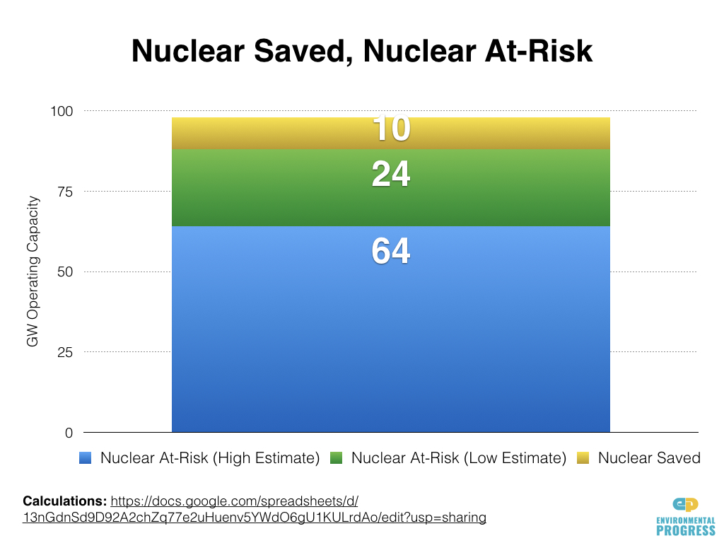 Despite actions by New York and Illinois, one-quarter to two-thirds of U.S. nuclear reactors still at-risk of closure