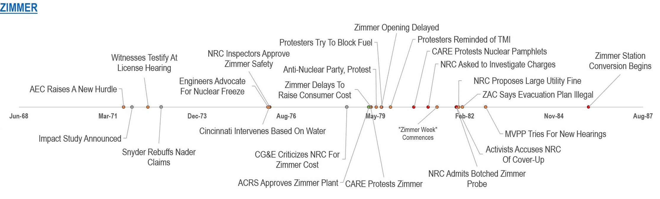 “The cries of protest that rang out for years against a nuclear-powered Zimmer Power Plant,” wrote the Cincinnati Enquirer in 1985, “have quieted since it was announced the plant would be converted to coal power.”