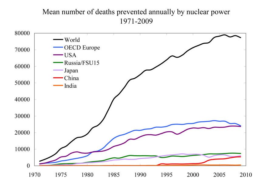 Climate scientist James Hansen and Pushker Kharecha found 1.84 million lives were saved by nuclear displacing coal over the last half century.