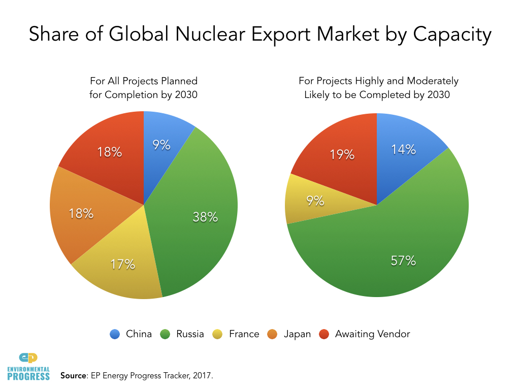 Share of Global Nuclear Export Market by Capacity.001.jpeg
