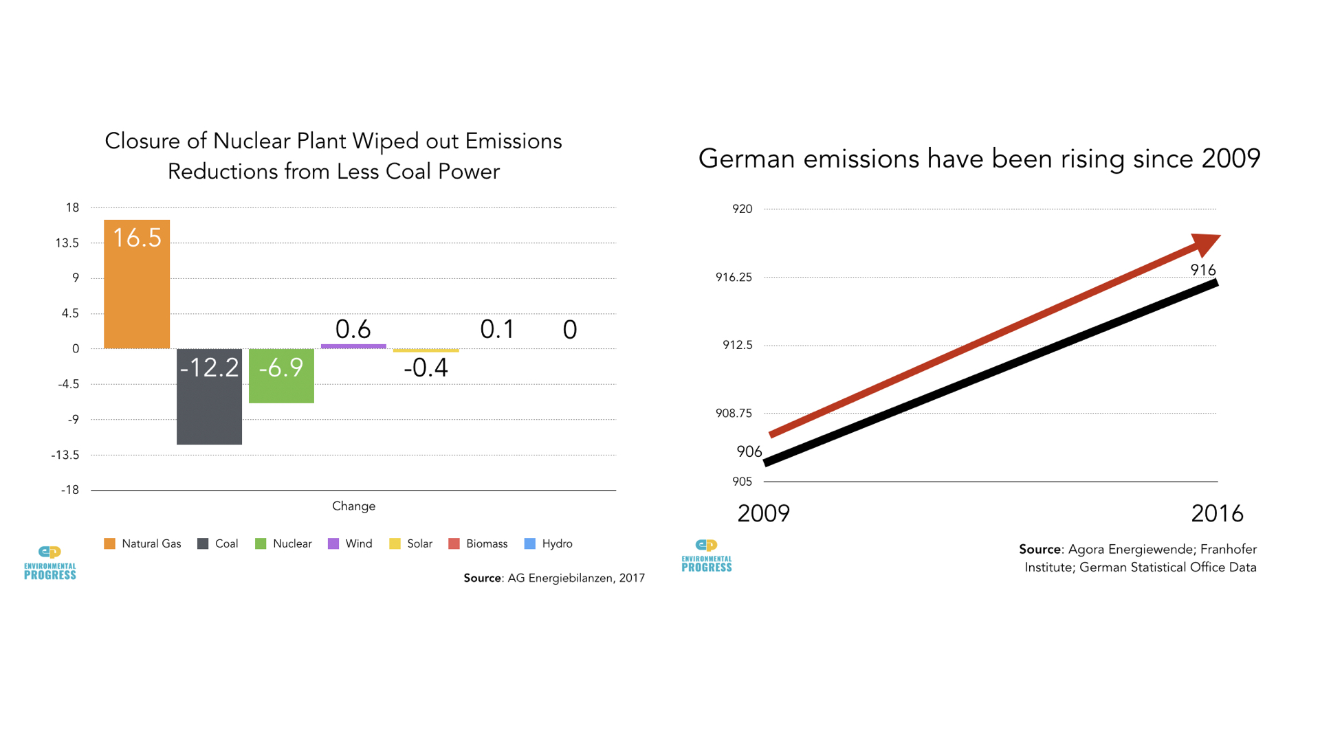 Slides from %22Why I changed my mind about nuclear%22 — Shellenberger TEDx Berlin talk.007.jpeg