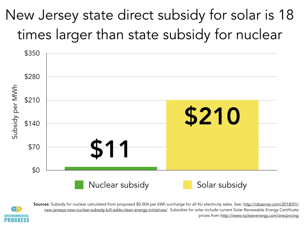 New Jersey votes to subsidize solar at rate 18 to 28 times greater than subsidy for nuclear