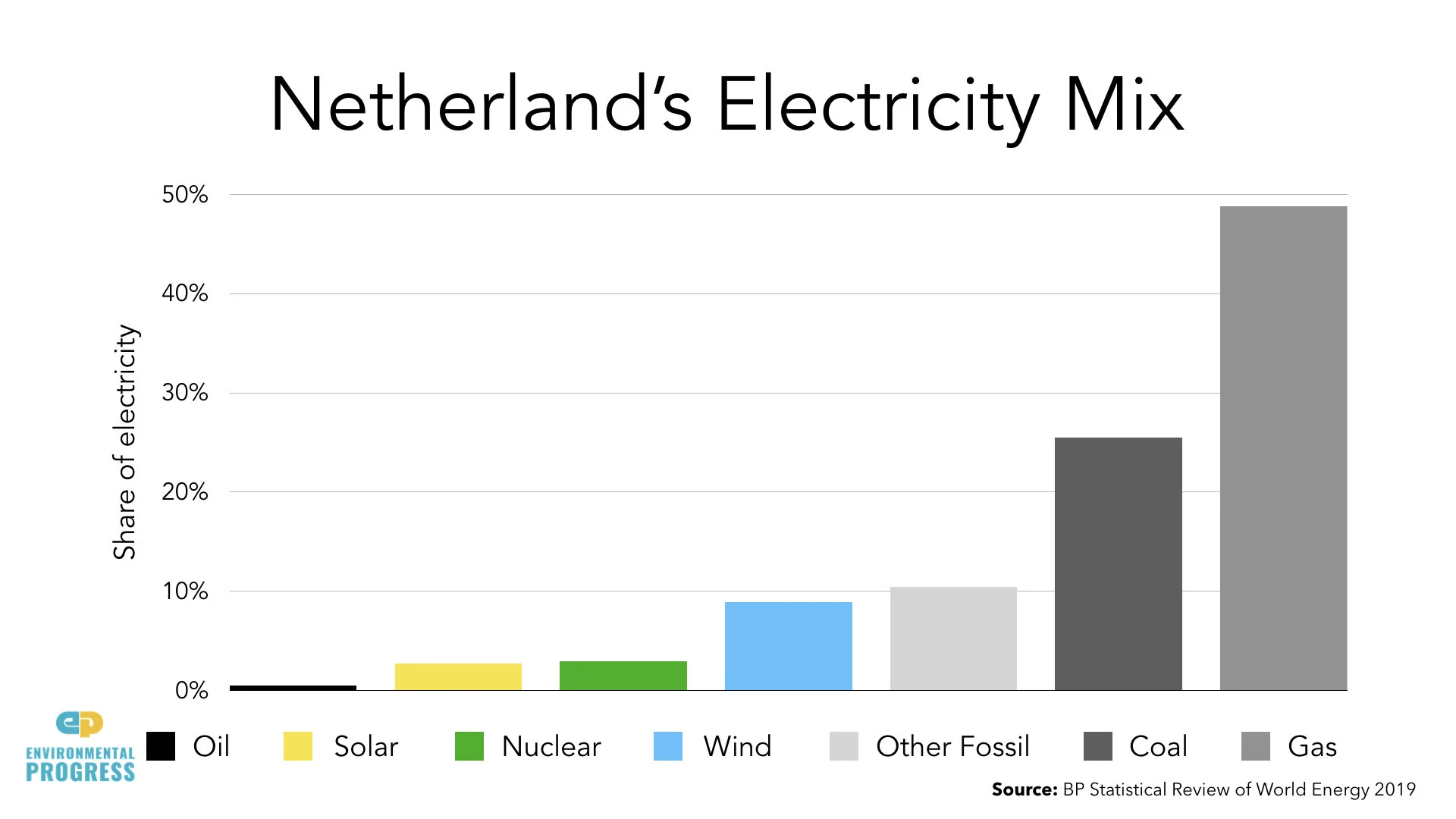 Netherlands — Environmental Progress