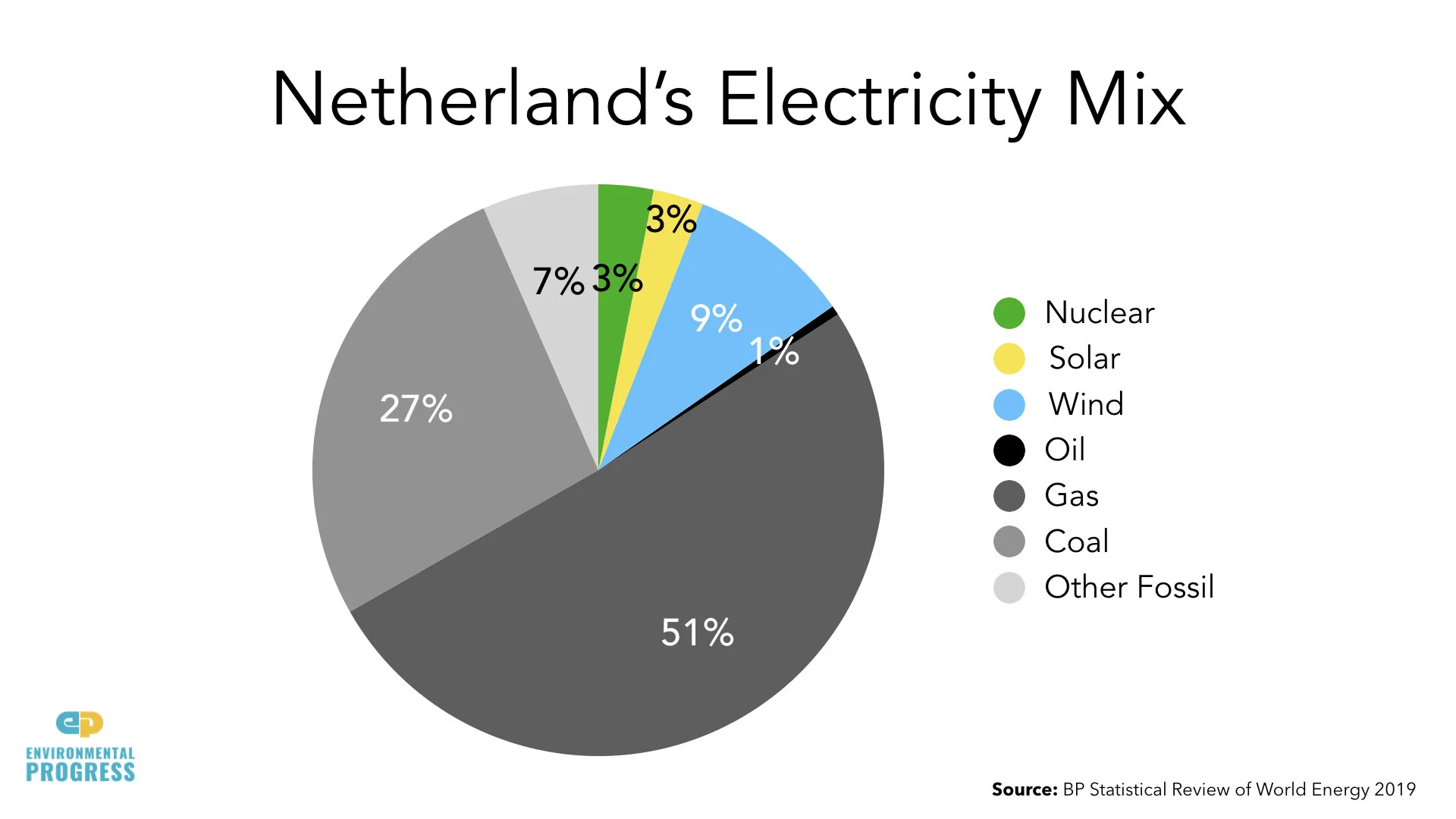 Netherlands — Environmental Progress