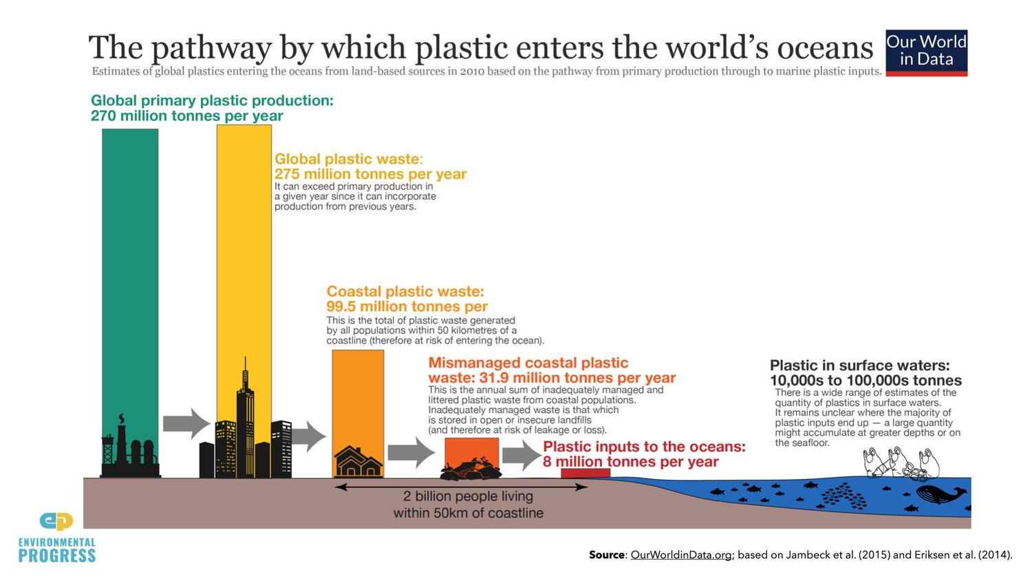 Plastics — Environmental Progress