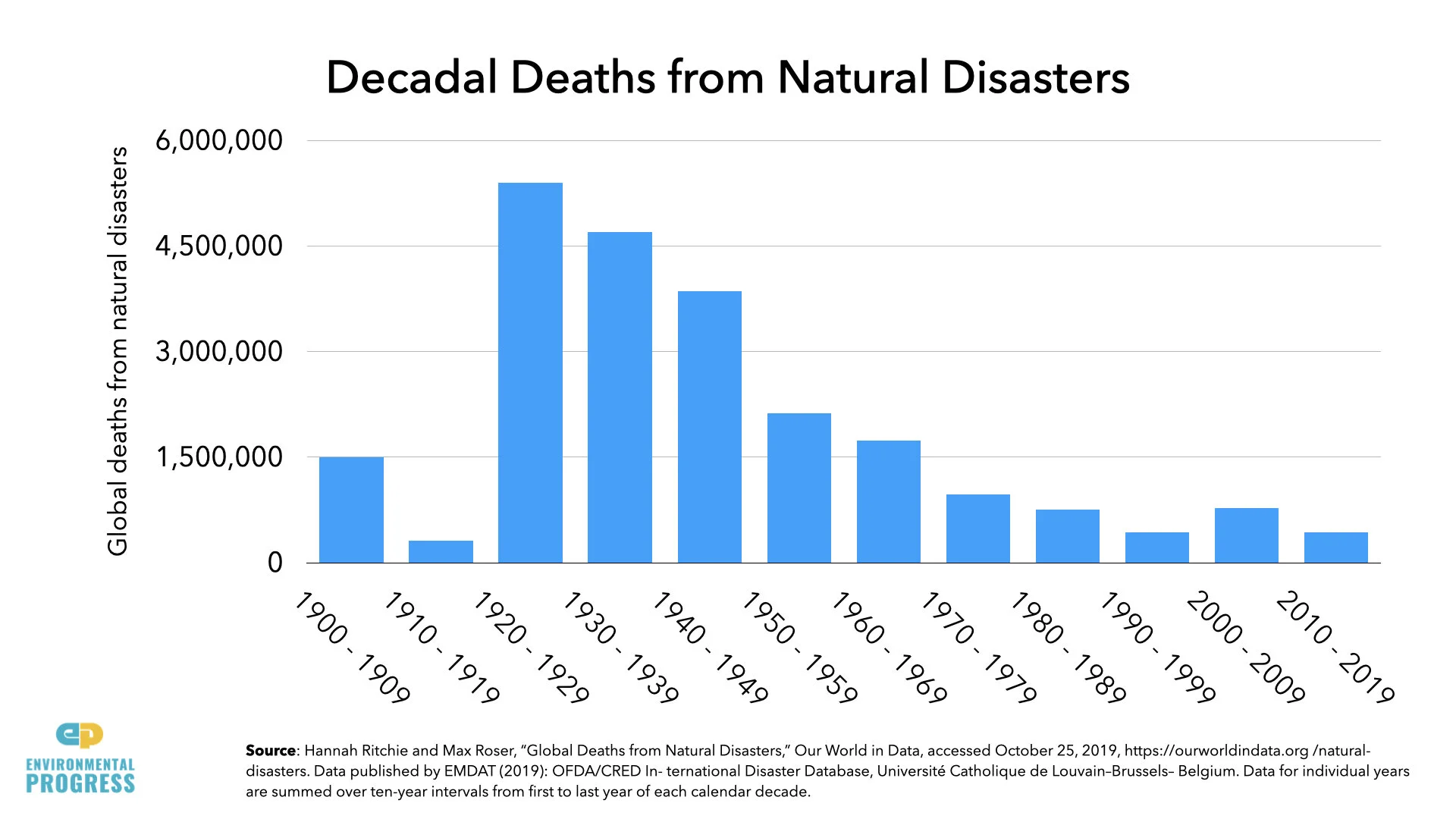 Climate Change — Environmental Progress