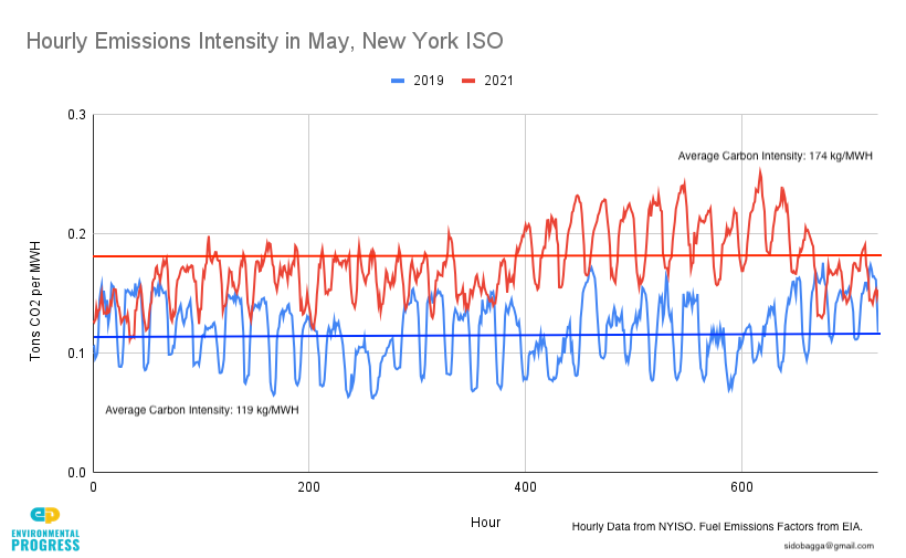 Hourly Emissions Intensity in May, New York ISO (1).png