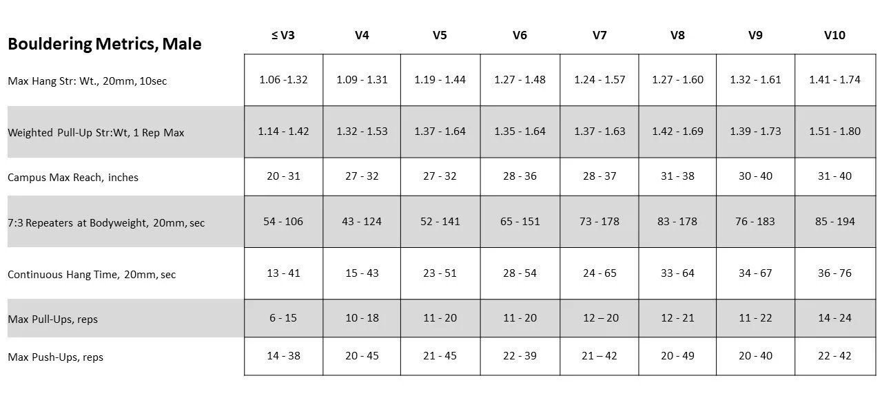 Table titled "Bouldering Metrics, Male" displays strength measurement ranges (rows) organized by bouldering V grades (columns).