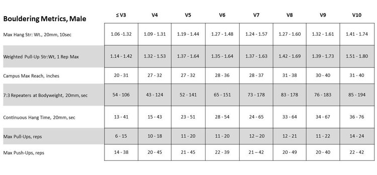 Metrics for Climbers | Strength and Endurance Standards from our Data