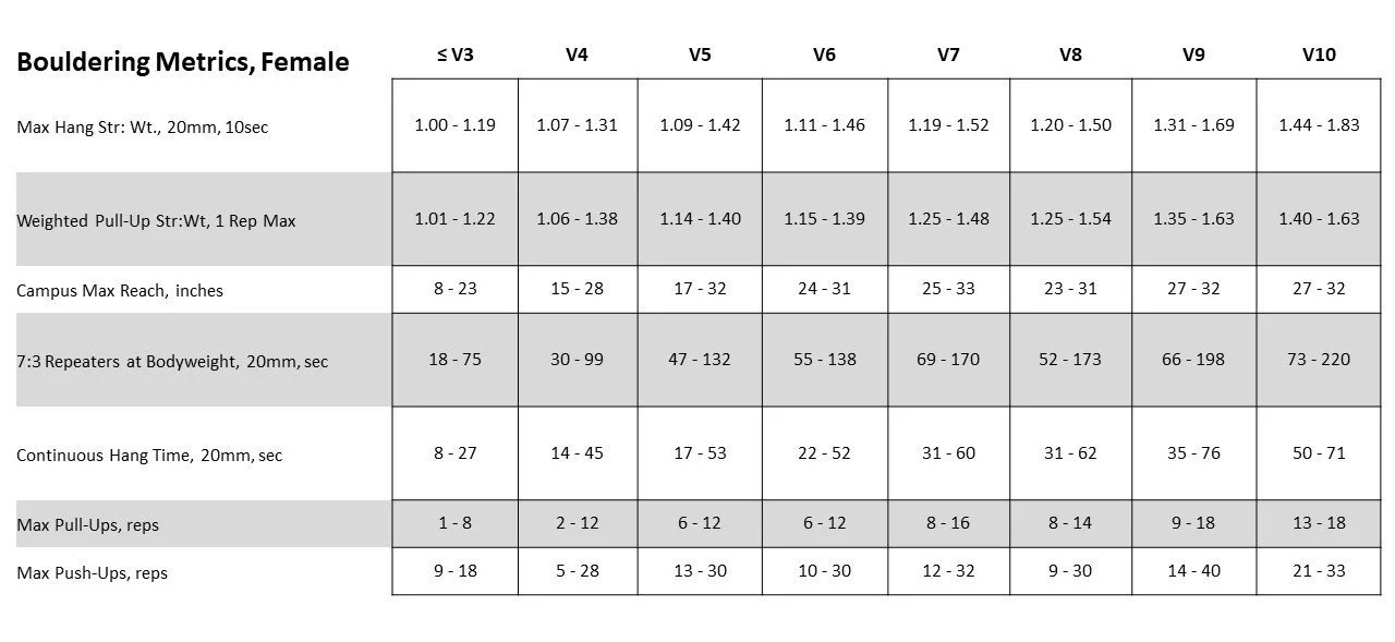 Table titled "Bouldering Metrics, Female" displays strength measurement ranges (rows) organized by bouldering V grades (columns).