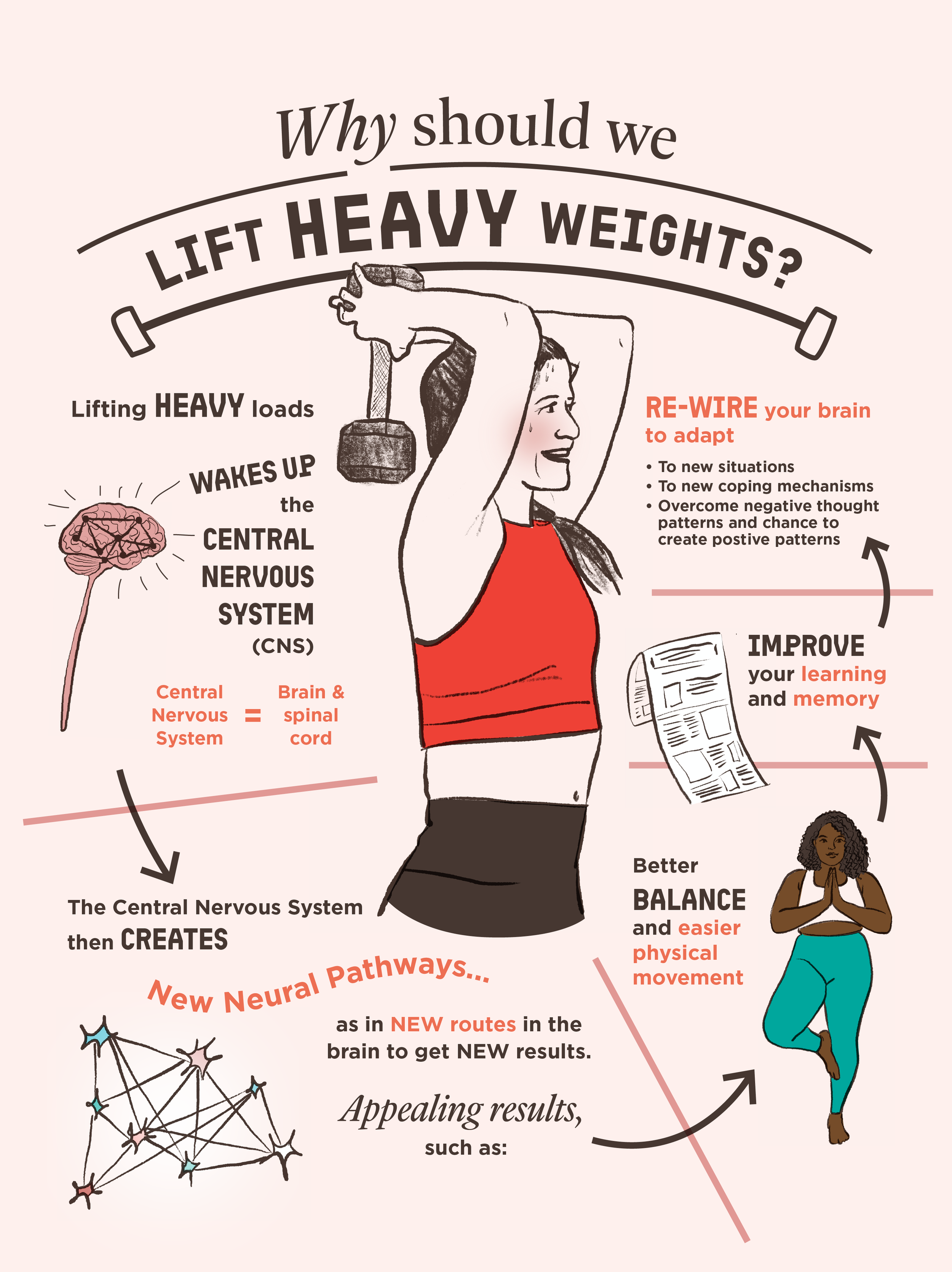 Lifting Weights infographic by Sara Argue