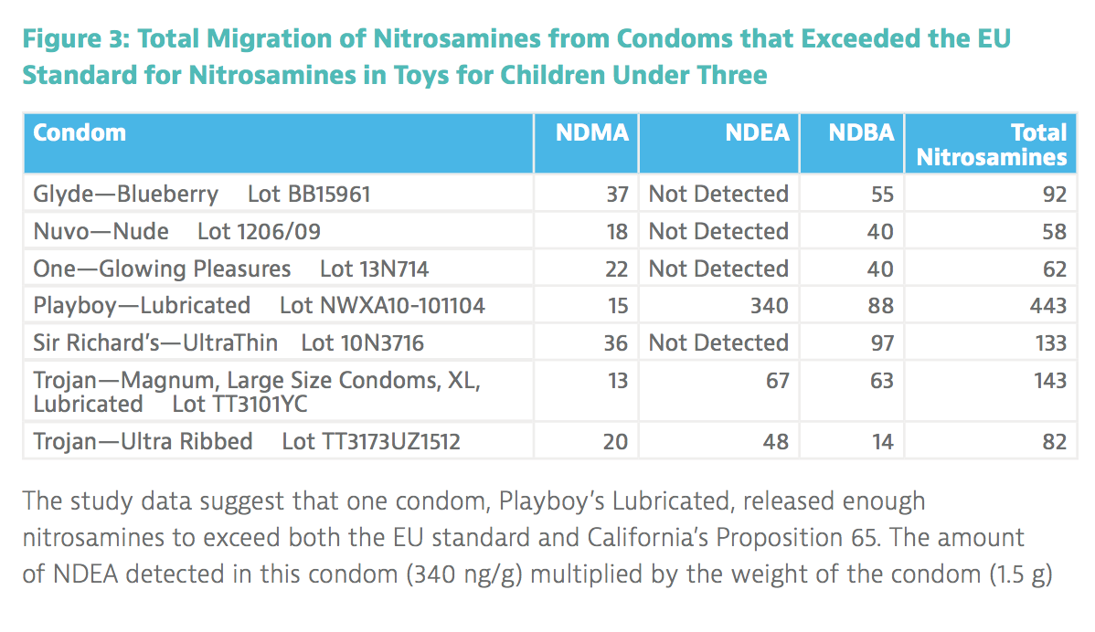 Source: Reproductive Health Technologies Project, "Removing Nitrosamines from Condoms," 2014.