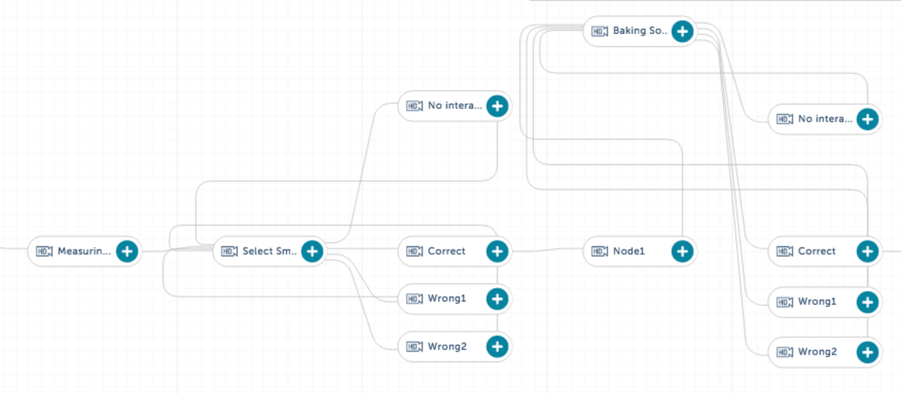   Tree diagram showing the possible paths viewers can take depending on whether they answer an assessment question correctly or incorrectly.  