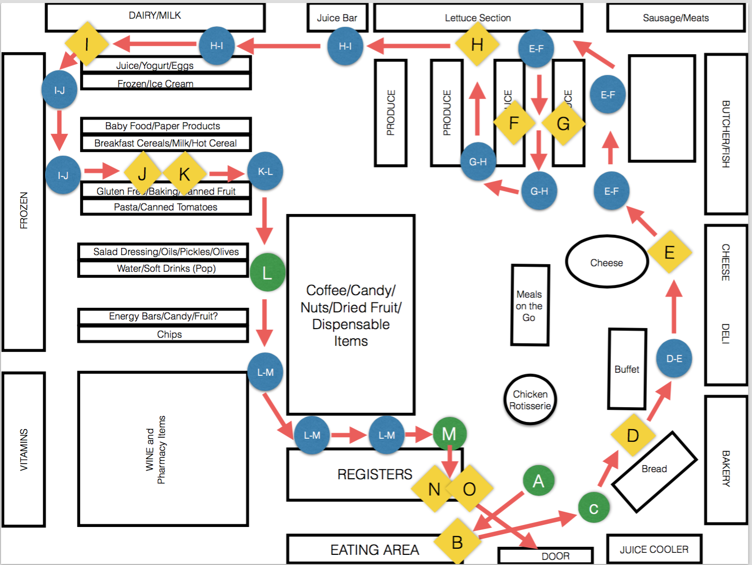  Interaction Design: Mapping the experience of the virtual trip to the grocery store, from the entrance to the payment process at the cashier. Each diamond represents an interaction point, where the student will be presented with a task in the virtua