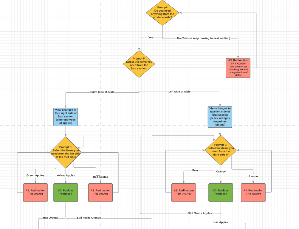  User Flow: This is a small section of a flow diagram which illustrates the nonlinear structure of the 360/VR experience.&nbsp;The diamonds represent decision points, where the student user is presented with a choice in the virtual environment, and r