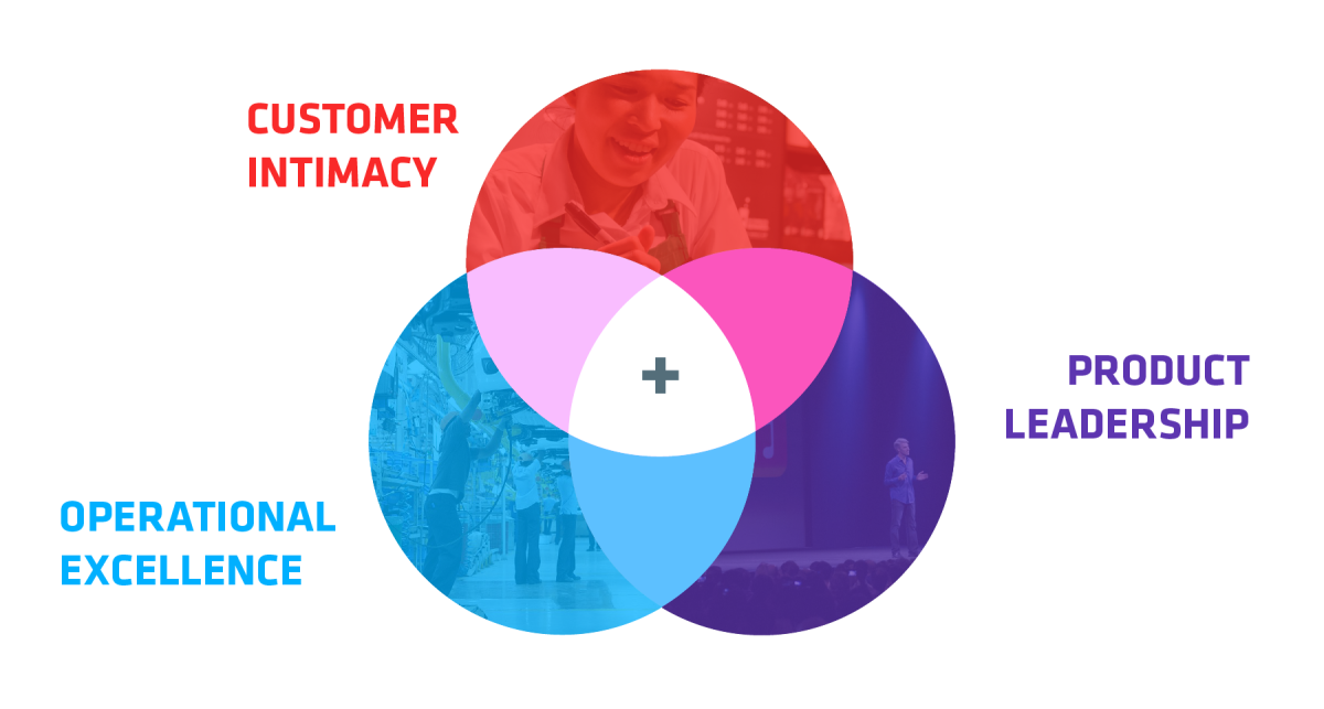 Customer Intimacy Diagram.png