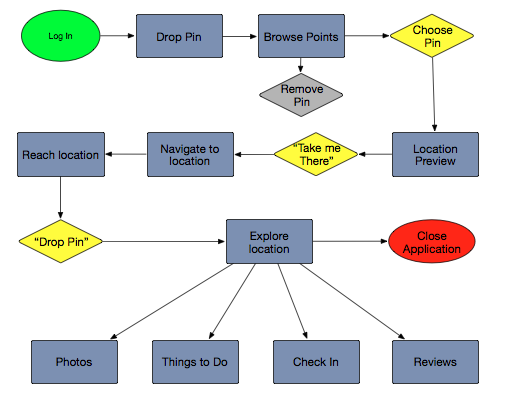 User Flow
