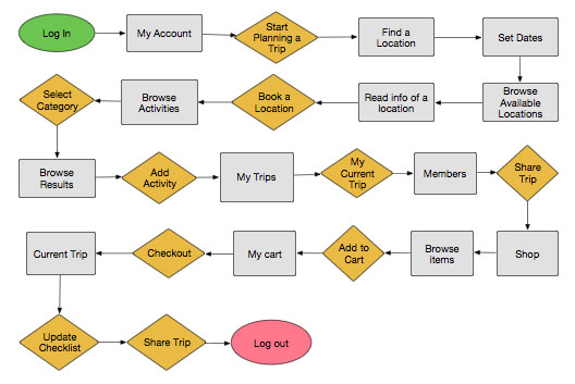 User flow