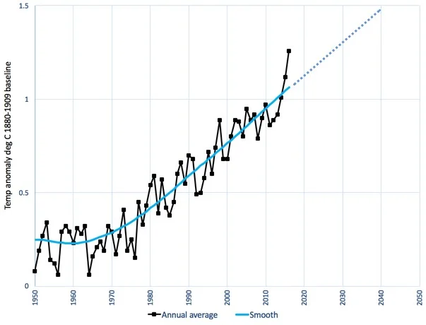 Earth’s rising temperature 1