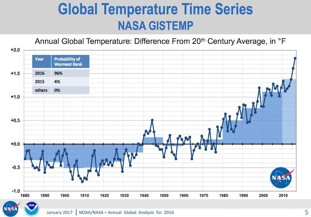 Warming in Fahrenheit. Note: Trump is busy dismantling NASA’s Earth Science unit. For how long will we be getting such accurate, well set out data?