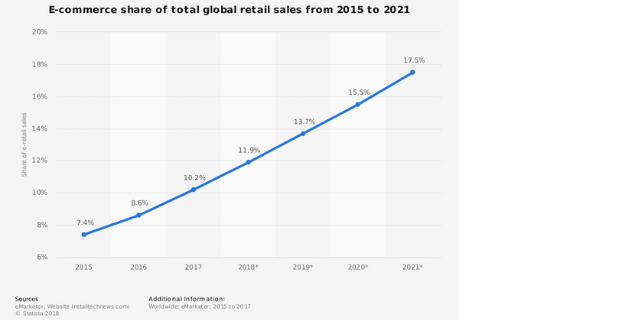 E-commerce share of global retail sales from 2015-2021