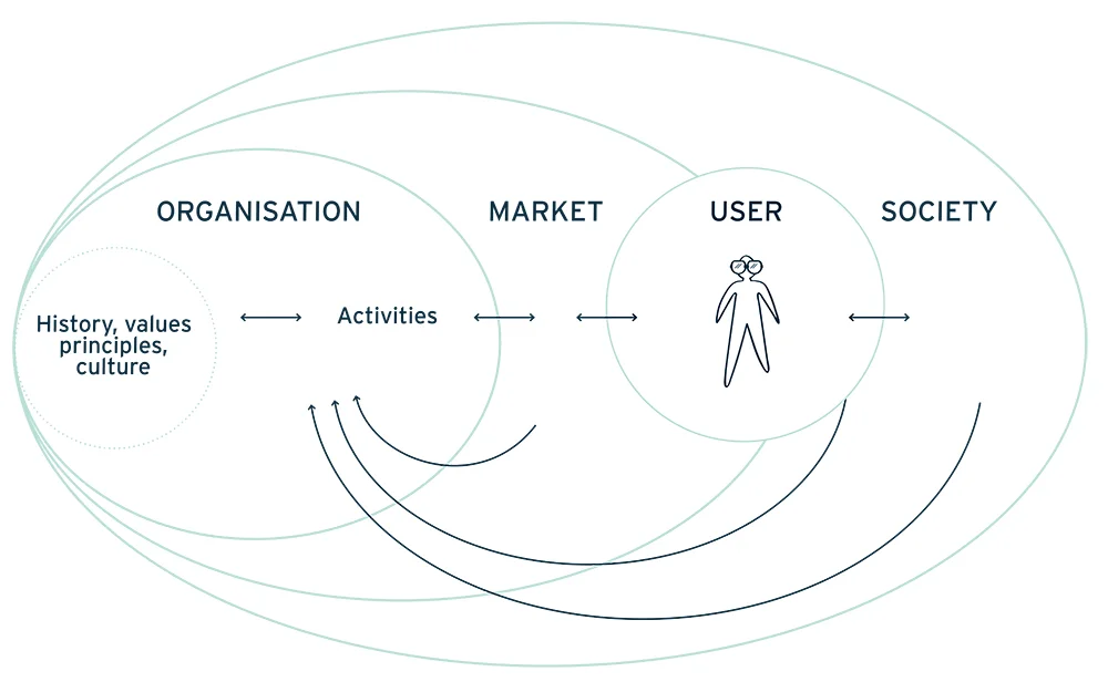 Organisational transformation through Brand Design — BRANDVALLEY