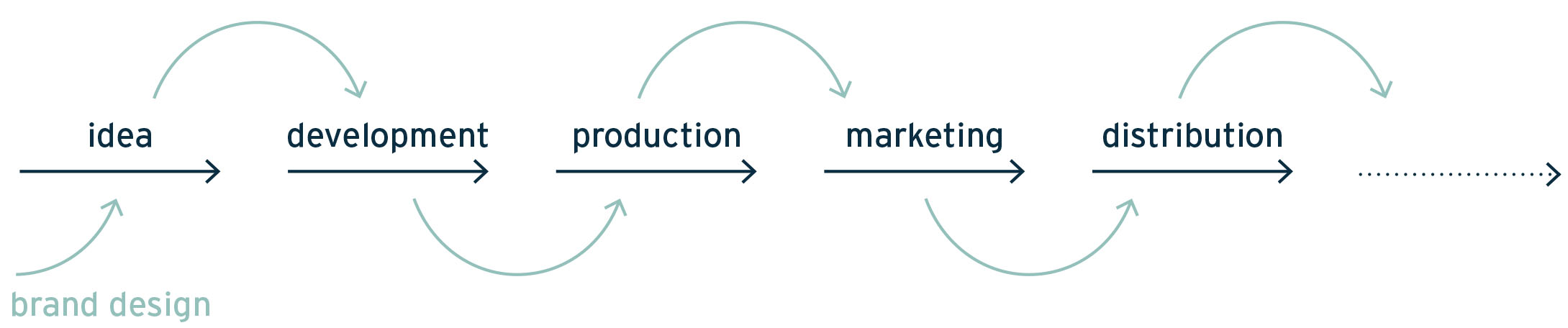 Figure 2: Innovation and Brand Mutualism