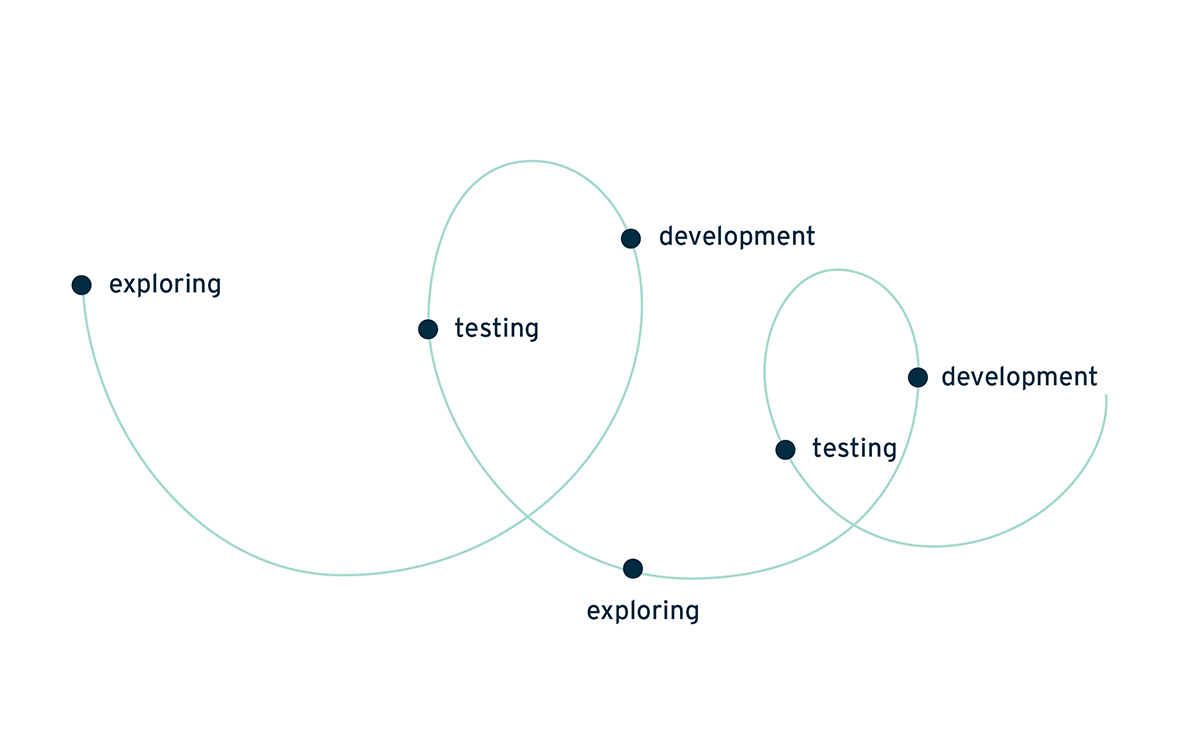 Design Leadership Process