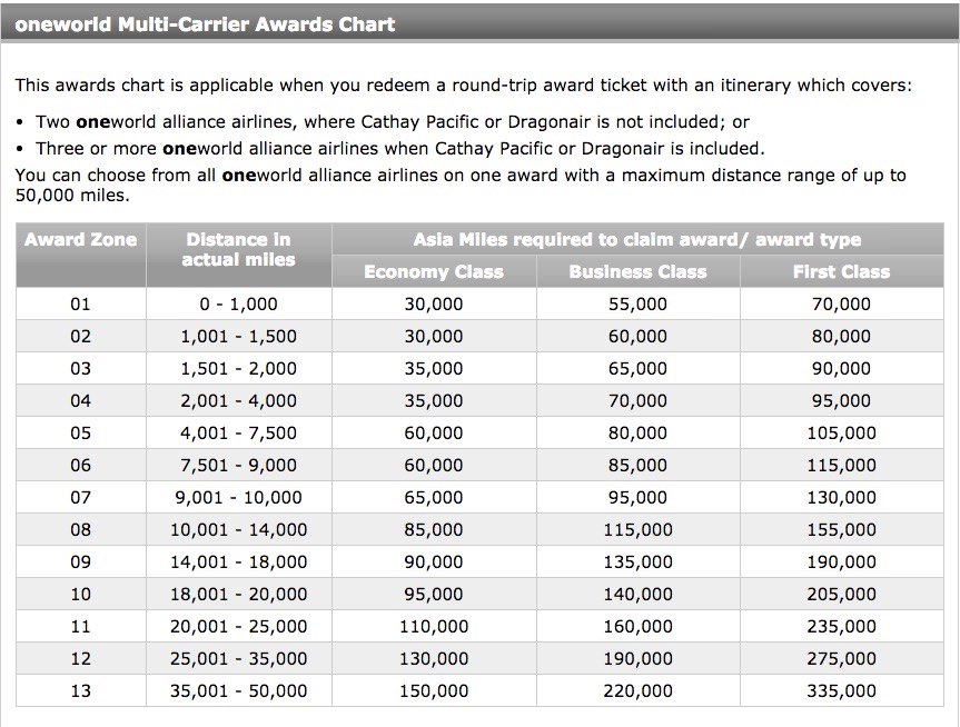 Cathay Pacific Miles Chart