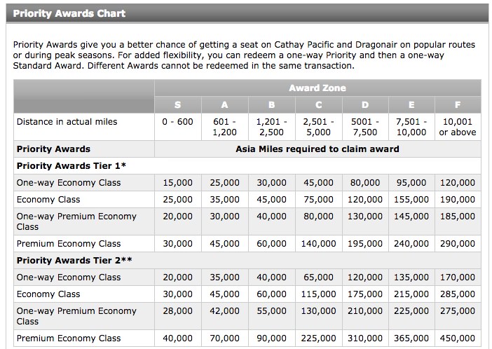 Asia Miles Zone Chart