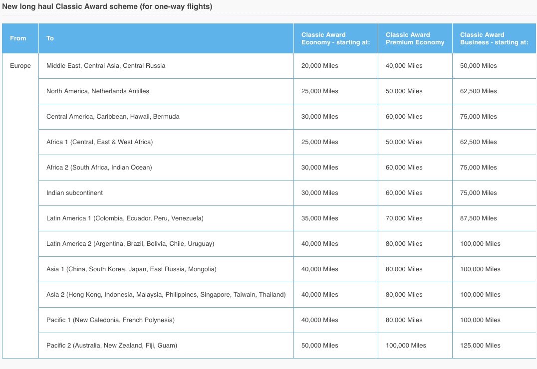 Klm Points Chart