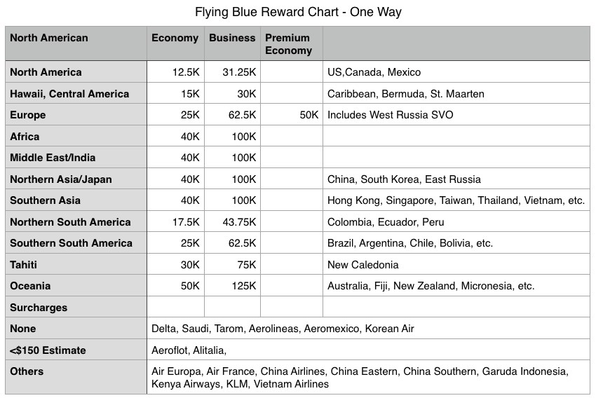 Flying Blue Miles Redemption Chart