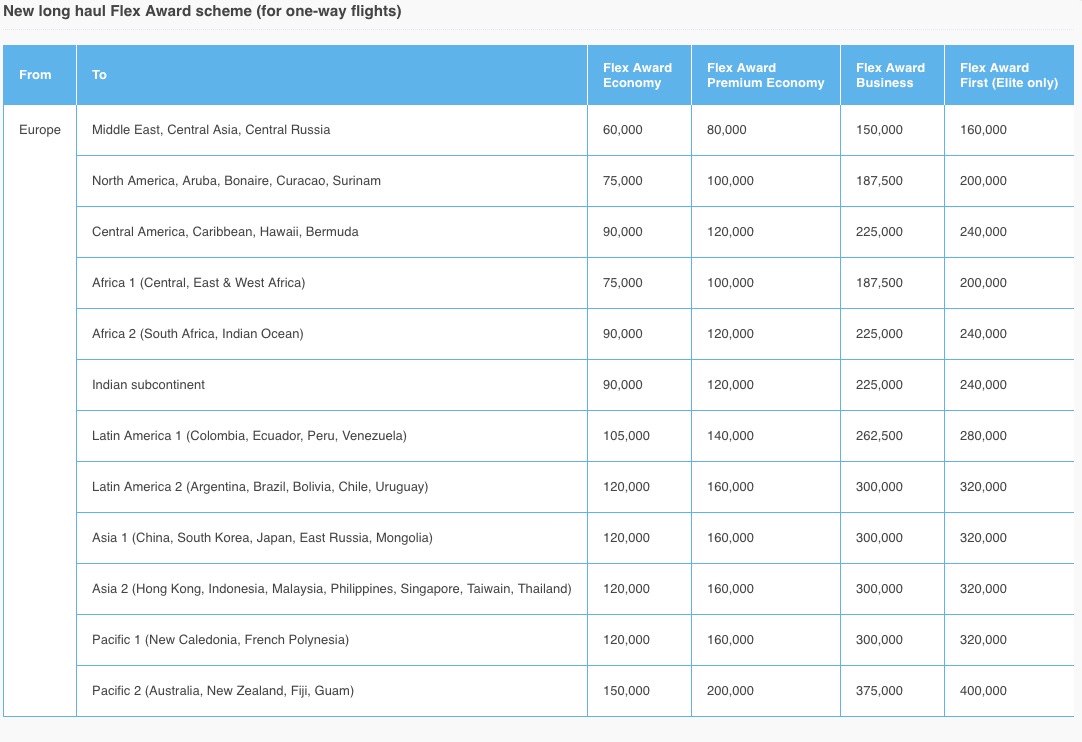 Flying Blue Miles Redemption Chart