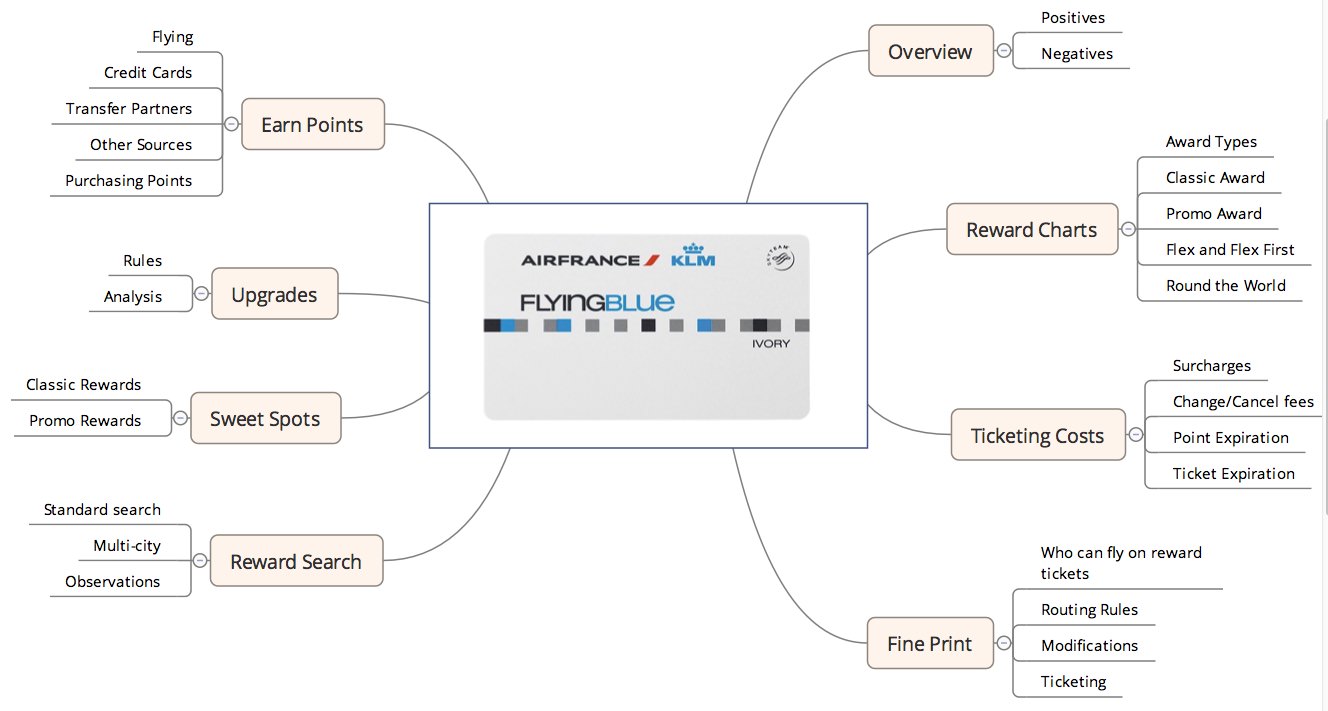 Flying Blue Rewards Chart