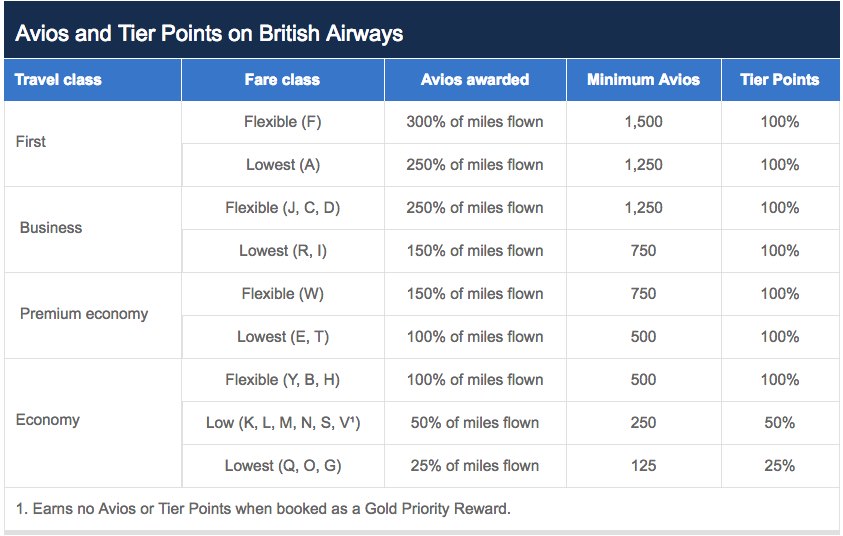 British Airways Reward Chart