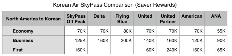 Korean Air Award Chart Peak Season