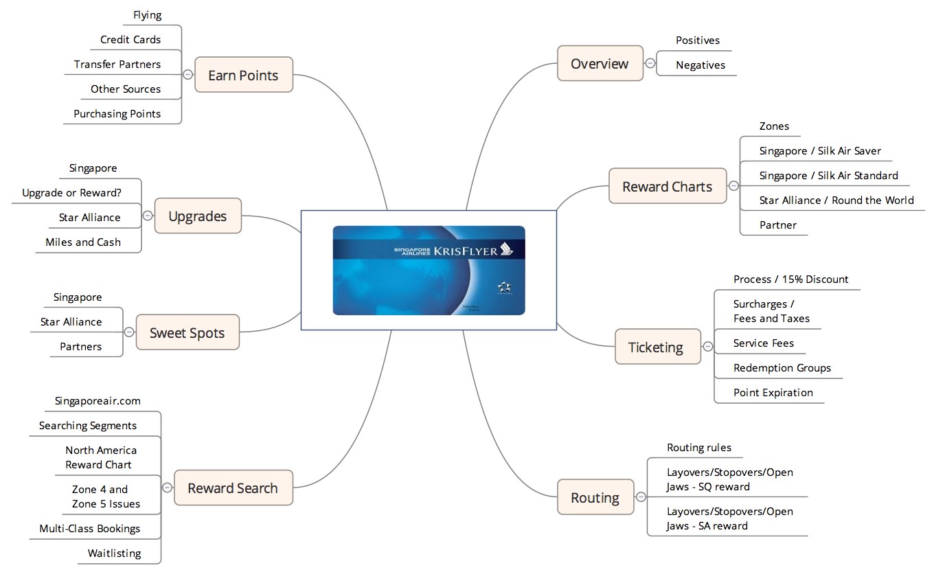 Singapore Airlines Partner Award Chart