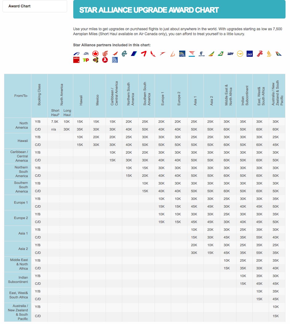 Aeroplan Fixed Mileage Chart