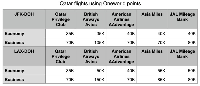 Qatar Qmiles Redemption Chart