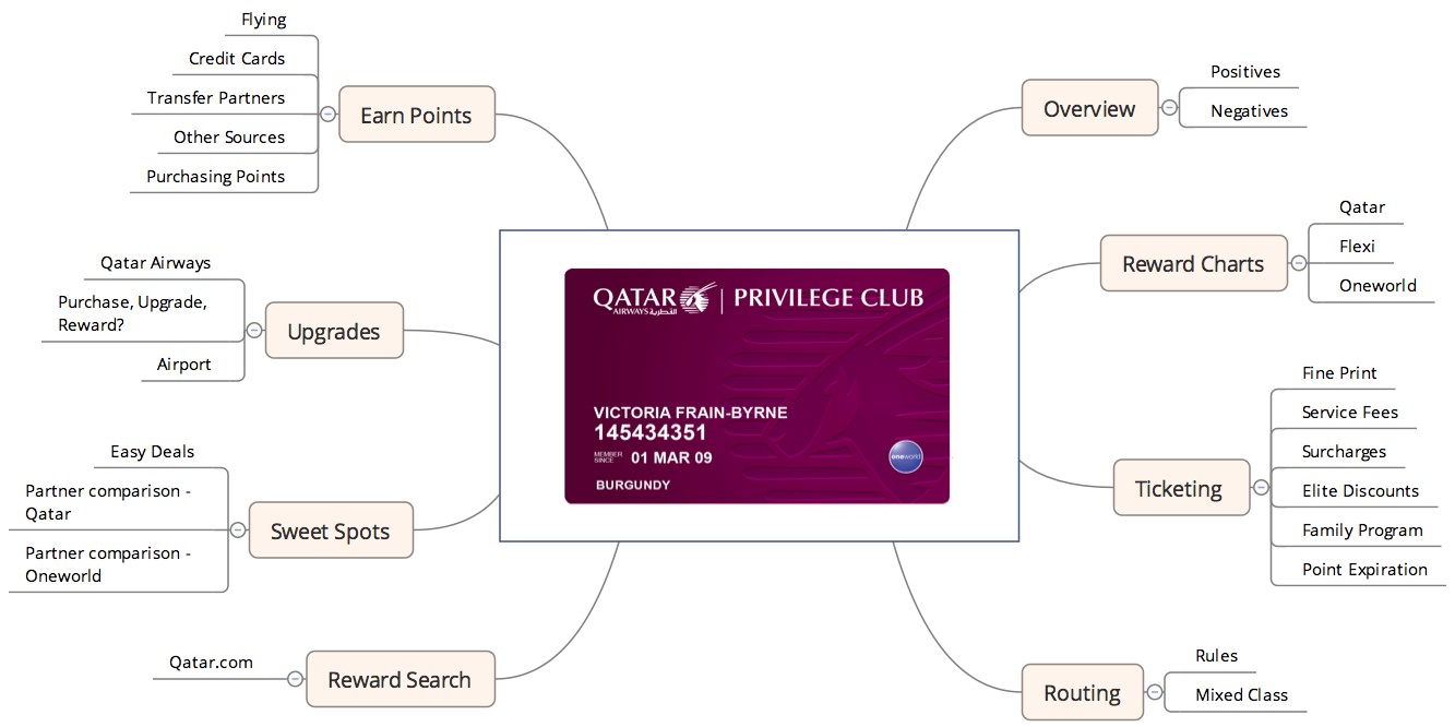 Qatar Qmiles Redemption Chart