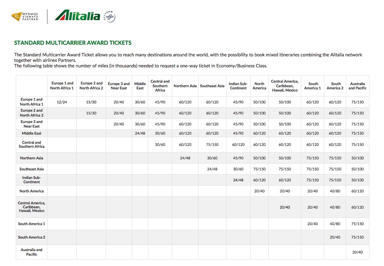Alitalia Partner Award Chart